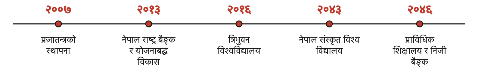 वि.सं. २००७ देखि २०४६ सम्मका मुख्य वर्ष एउटै रेखामा राखेर हेर्दा कुन उपलब्धि कुन बेला आयो भन्ने क्रम सजिलै टाँसिन्छ।