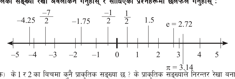 Numbers such as -7/2, 1.5, e and π each have their own place between the integers on the number line.