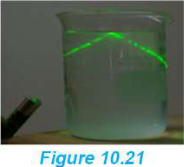 A laser beam entering a beaker of water from the side strikes the water surface from below and is reflected back down into the water.