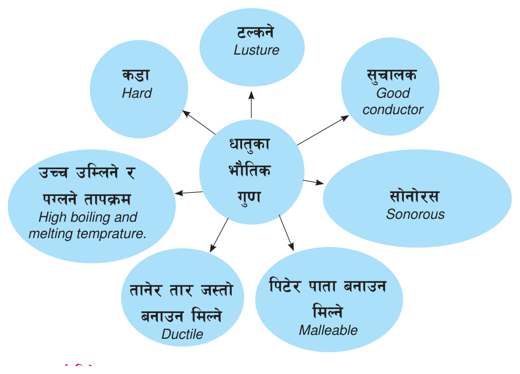 The seven physical properties of metals, grouped around one centre