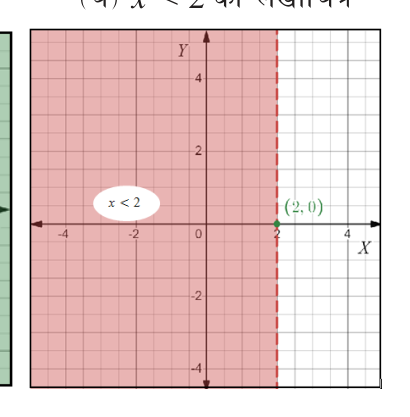 \( x < 2 \): a dotted line at \( x = 2 \), left side shaded