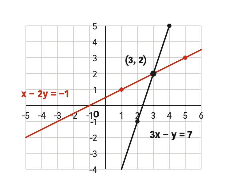 The lines of \( 3x - y = 7 \) and \( x - 2y = -1 \) meet at \( (3, 2) \)