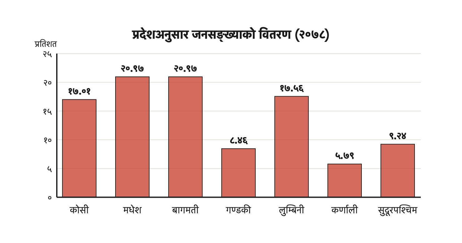 २०७८ मा बागमती र मधेशका स्तम्भ सबैभन्दा अग्ला छन्, कर्णालीको स्तम्भ सबैभन्दा होचो छ।