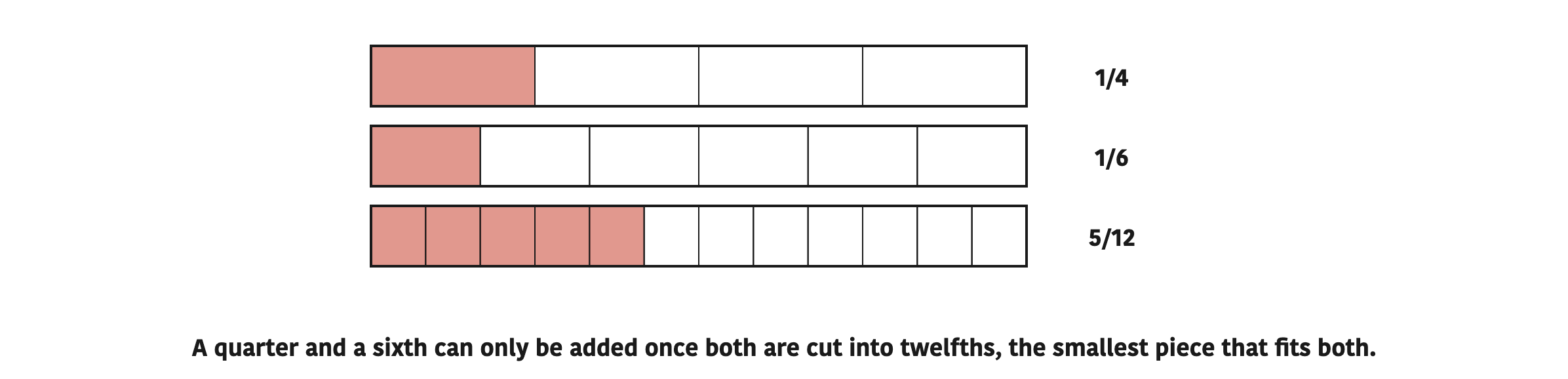A quarter and a sixth can only be added once both are cut into twelfths, the smallest piece that fits both.