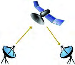 Uplink and downlink: the signal goes up from one dish to the satellite and comes back down to another dish.