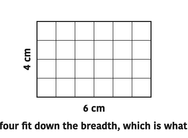 Six squares fit along the length and four fit down the breadth, which is what makes the multiplication rule work.