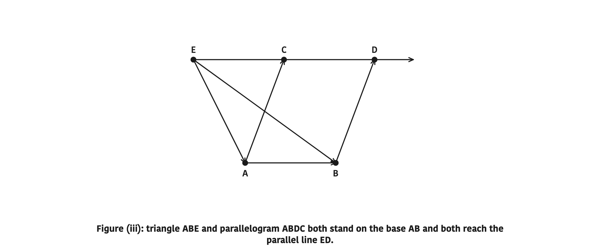 Figure (iii): triangle ABE and parallelogram ABDC both stand on the base AB and both reach the parallel line ED.