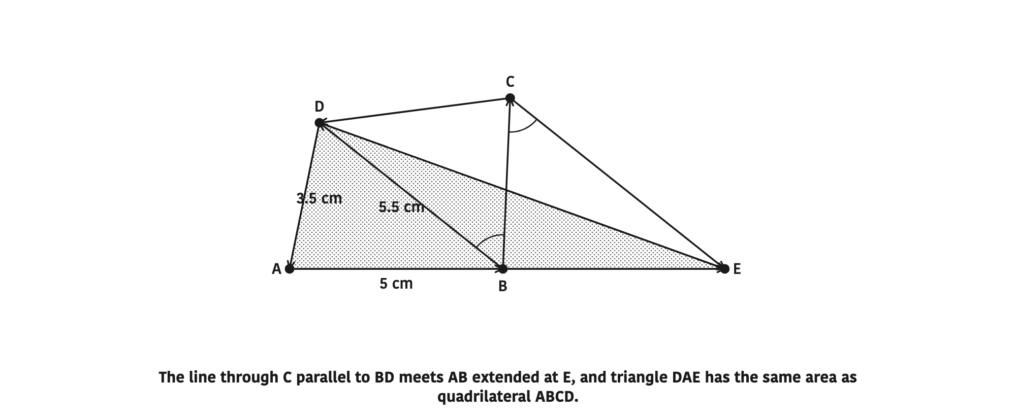 The line through C parallel to BD meets AB extended at E, and triangle DAE has the same area as quadrilateral ABCD.