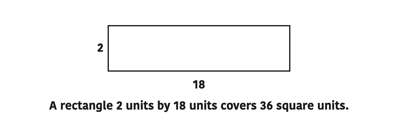 A rectangle 2 units by 18 units covers 36 square units.