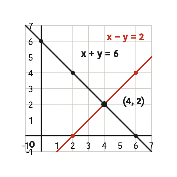 The lines of \( x + y = 6 \) and \( x - y = 2 \) cut at \( (4, 2) \), the only pair that satisfies both conditions