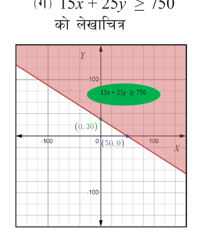 The line \( 15x + 25y = 750 \) through \( (0, 30) \) and \( (50, 0) \). The shaded side is \( 15x + 25y \ge 750 \), where the cost reaches Rs. 750 or more. Rupesh's limit \( 15x + 25y \le 750 \) is the other side, the one holding the origin.