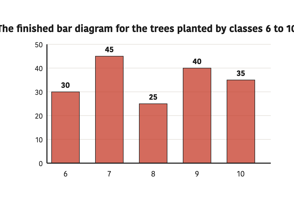 The finished bar diagram for the trees planted by classes 6 to 10