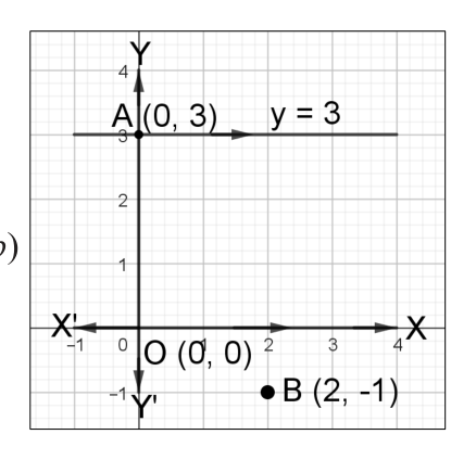 The parallel mirror lines y = 0 and y = 3, with O(0, 0) on the first line, A(0, 3) on the second, and the point B(2, -1).