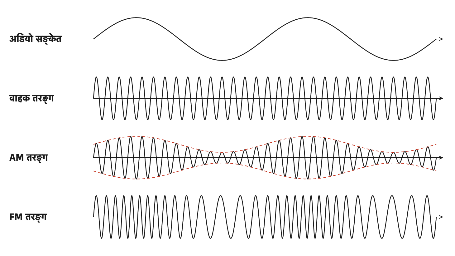 The same audio signal changes the height of the carrier wave in AM, but squeezes its waves closer together and spreads them apart in FM