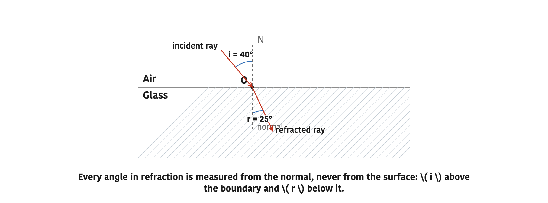 Every angle in refraction is measured from the normal, never from the surface: \( i \) above the boundary and \( r \) below it.