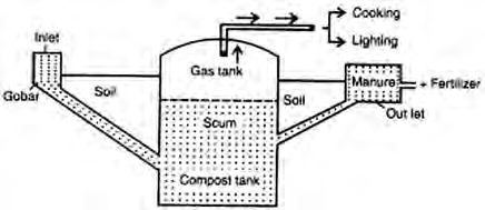 Layout of a biogas plant: dung flows from the mixing tank into the digester, the gas collects in the dome, and the slurry passes out toward the compost pit.