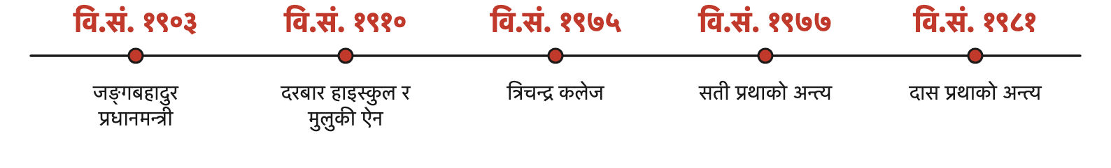 राणा शासन सुरु भएको साल र त्यसपछिका प्रमुख सुधारका सालहरू क्रमै मिलाएर हेर्दा कुन काम कहिले भयो भन्ने सजिलै टिप्न सकिन्छ ।