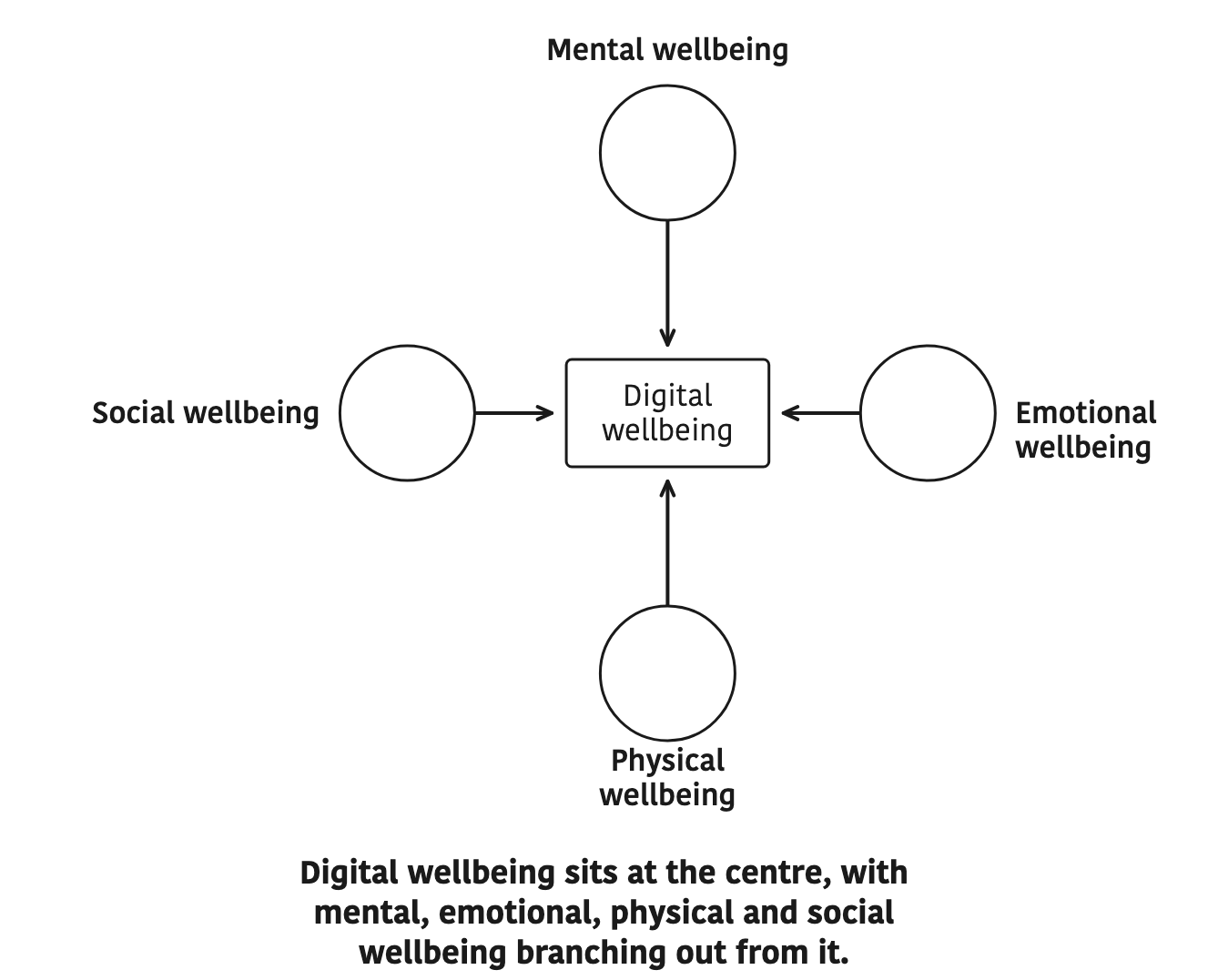 Digital wellbeing sits at the centre, with mental, emotional, physical and social wellbeing branching out from it.
