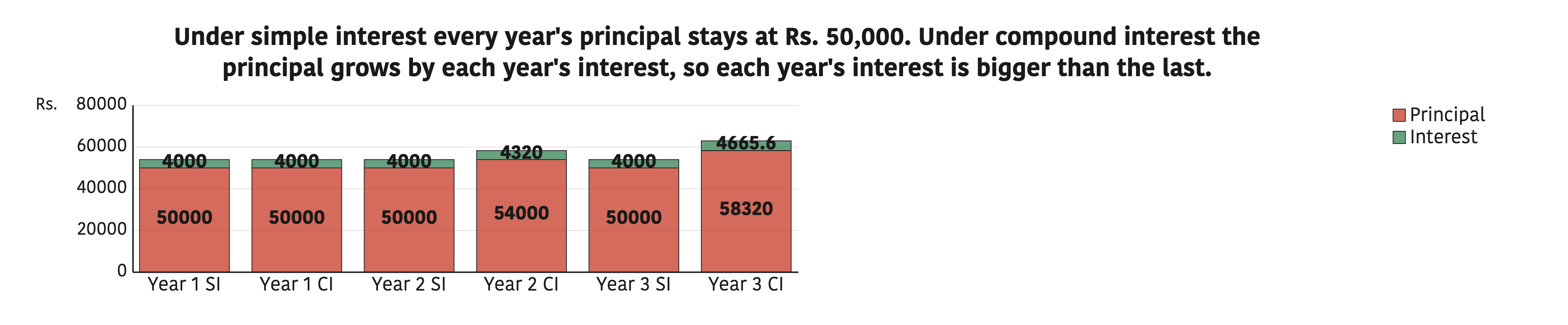 Under simple interest every year's principal stays at Rs. 50,000. Under compound interest the principal grows by each year's interest, so each year's interest is bigger than the last.