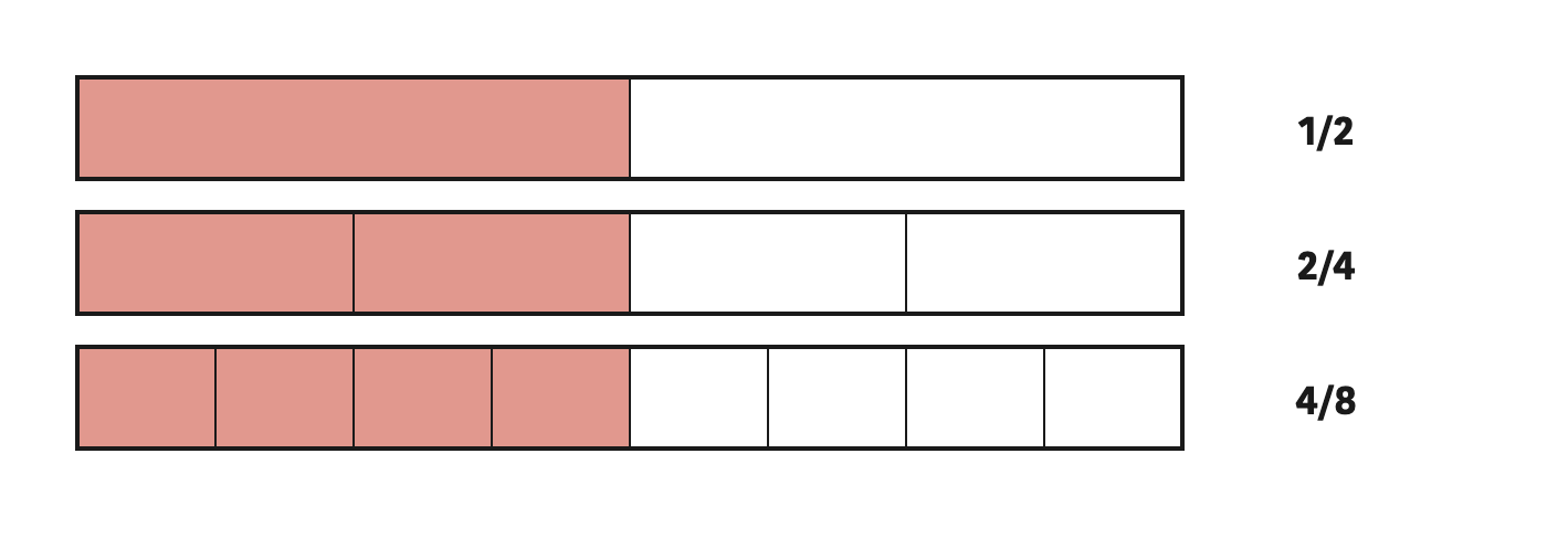 The same strip shaded as one half, as two quarters and as four eighths keeps the shaded length unchanged.