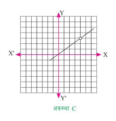 Road C: the road has collapsed at \( x = 4 \), shown by the empty circle.