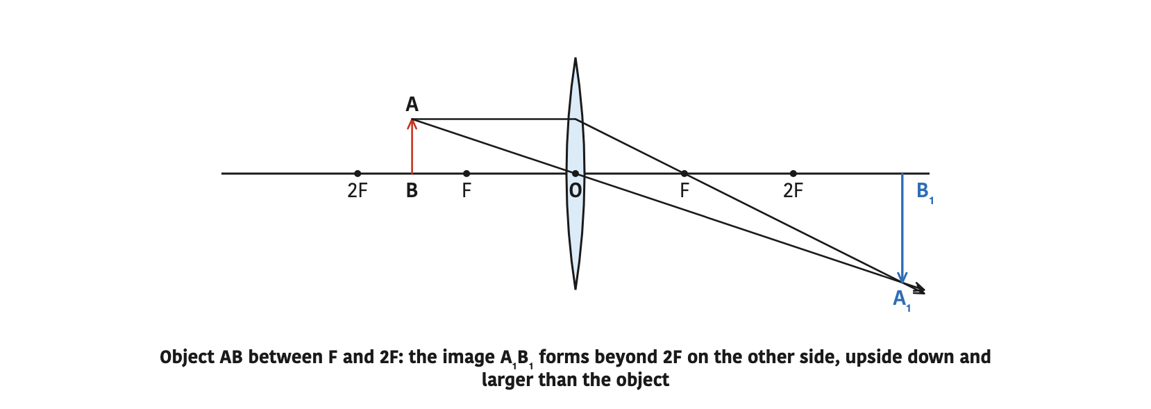 Object AB between F and 2F: the image A₁B₁ forms beyond 2F on the other side, upside down and larger than the object