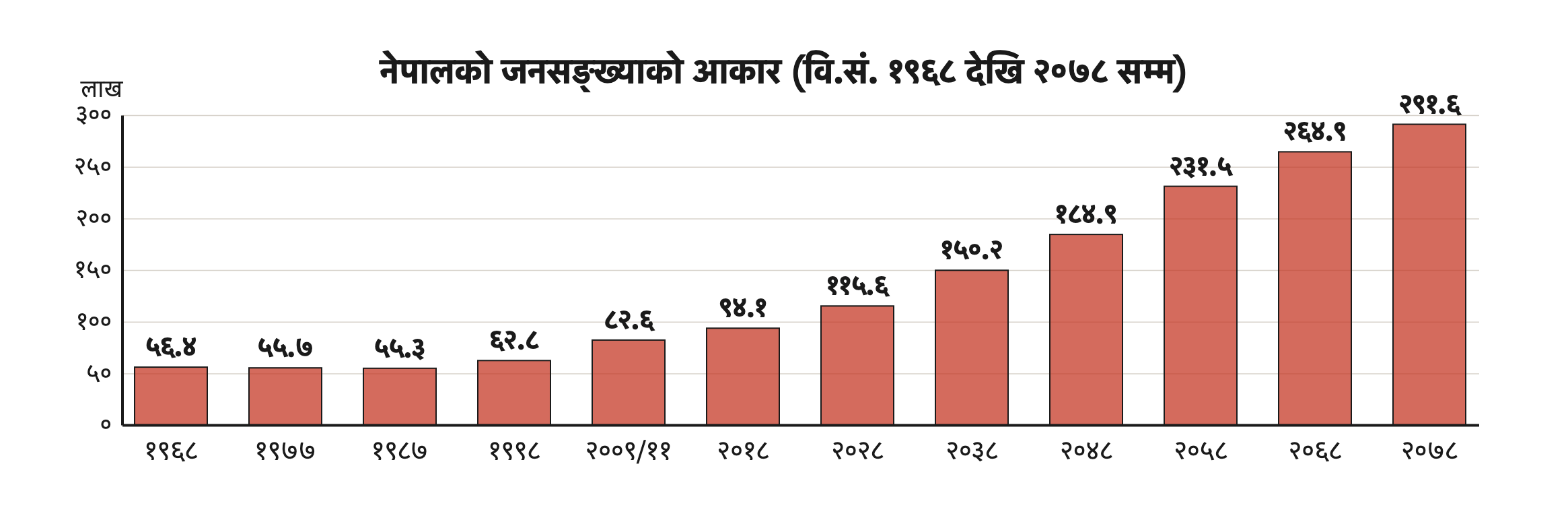 चित्र १: वि.सं. १९६८ देखि २०७८ सम्मका जनगणनामा नेपालको जनसङ्ख्याको आकार। सुरुका तीन स्तम्भ झन्डै उस्तै वा अघिल्लोभन्दा होचा छन्, त्यसपछिका हरेक स्तम्भ अघिल्लोभन्दा अग्लो छन्।