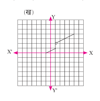 Two straight pieces: a lower one from x = -1 to x = 1, and a higher one starting at an open circle above x = 1.