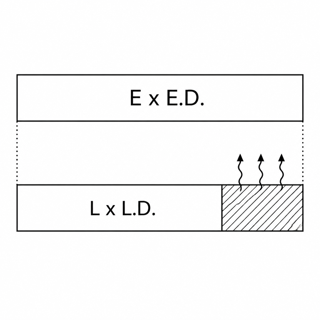 Only the larger part of the input work comes back as output work; the rest is spent against friction.