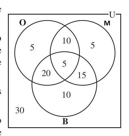 The fruit survey filled from the centre outwards: 5 in the centre, the pair-only regions next, the single-fruit regions last, and 30 outside the circles.
