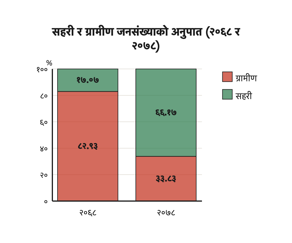 २०६८ मा जनसङ्ख्याको ठूलो भाग ग्रामीण थियो, २०७८ मा ठूलो भाग सहरी भयो।