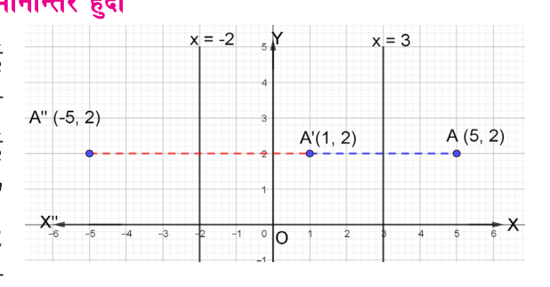 A is reflected in x = 3 to A', and A' is reflected in the parallel line x = -2 to A''.