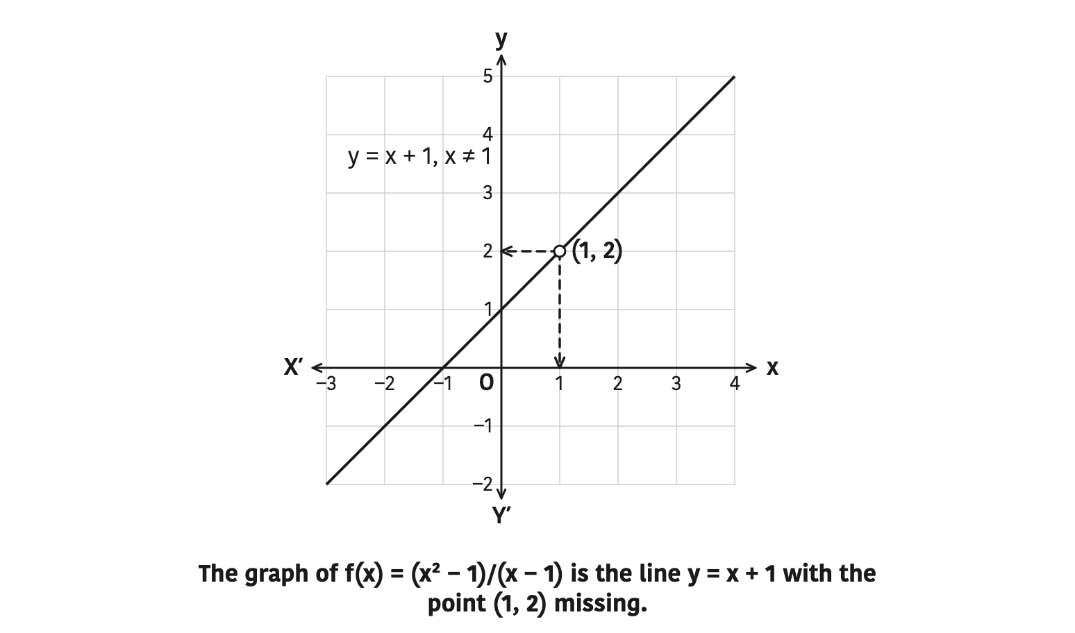 The graph of \( f(x) = \frac{x^2 - 1}{x - 1} \) is the line \( y = x + 1 \) with the point \( (1, 2) \) missing.