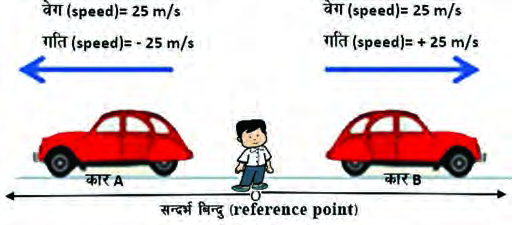 Both cars move at the same speed of 25 m/s, yet from the reference point one car's velocity is positive and the velocity of the car going the opposite way is negative.