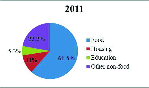 By 2011, the share of food had risen to 61.5 percent and the share of education had nearly doubled to 5.3 percent.