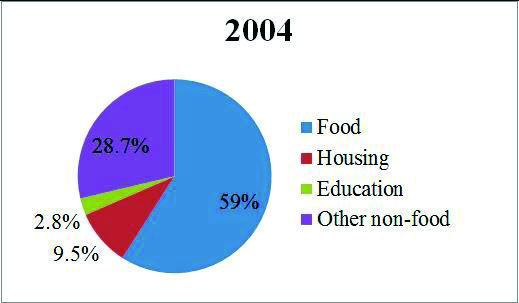 In 2004, food took 59 percent of household spending in Nepal, and education only 2.8 percent.