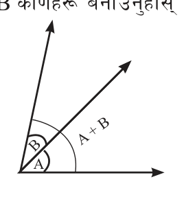B placed on top of A: together they make the angle A + B.