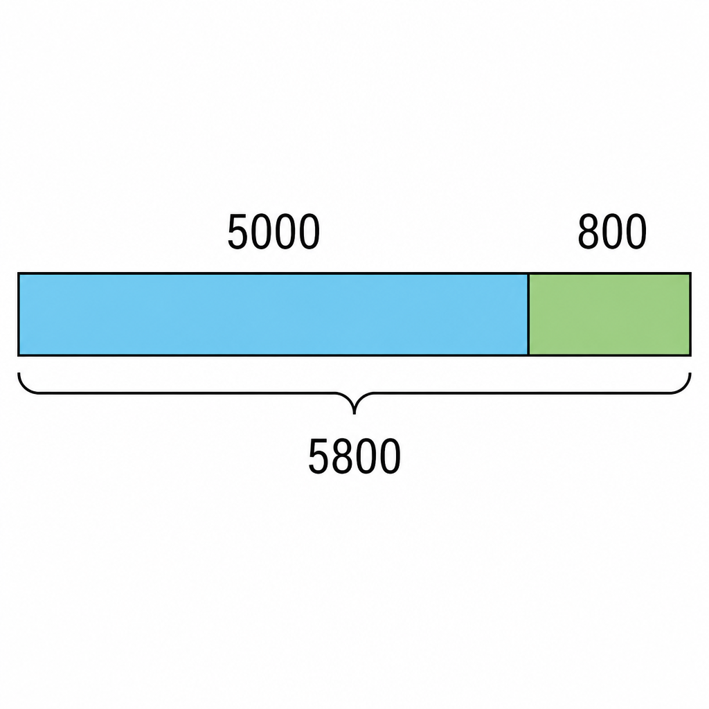 A picture in which length shows that the amount is made only when the interest is joined on to the principal.