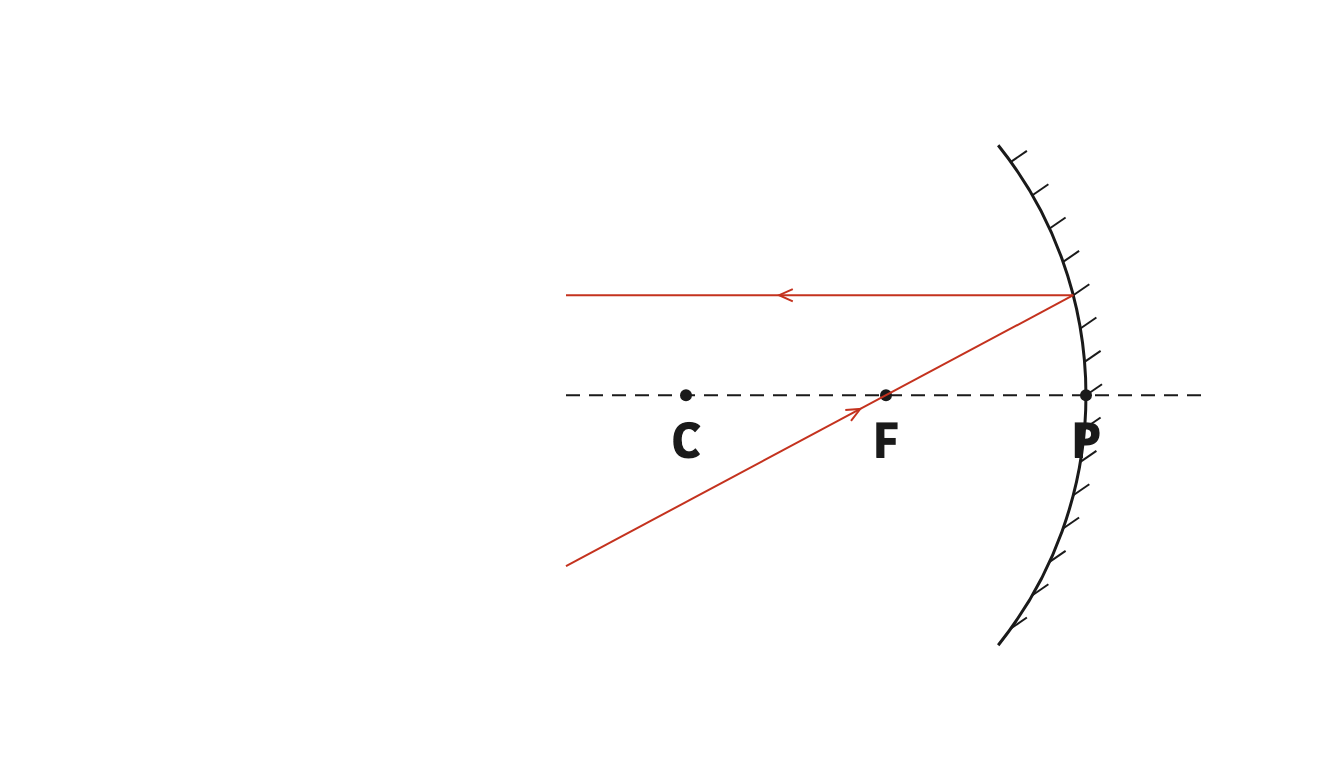 The second rule: a ray arriving through F is reflected parallel to the principal axis.