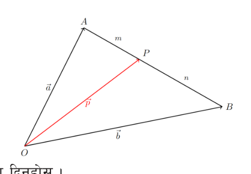 The vector p runs from the origin O to P, the point that cuts AB into the parts m and n.