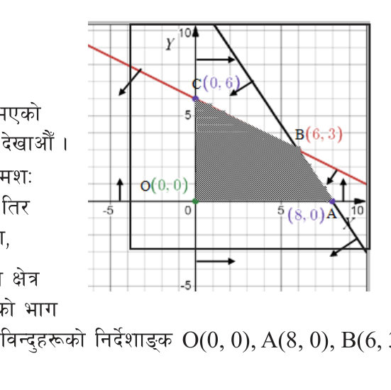 The shaded polygon OABC is the feasible region: it lies below both lines and inside the first quadrant, with corners O(0, 0), A(8, 0), B(6, 3) and C(0, 6).