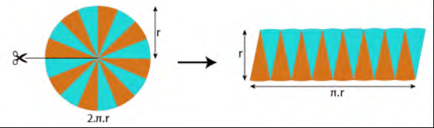 Cutting a circle into equal pieces and laying them alternately makes a parallelogram whose height is the radius and whose base is half the circumference.