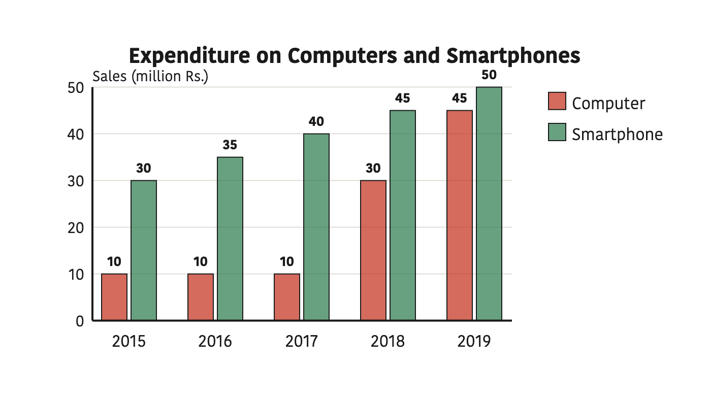Money spent on computers and smartphones in Kathmandu from 2015 to 2019, in millions of rupees.