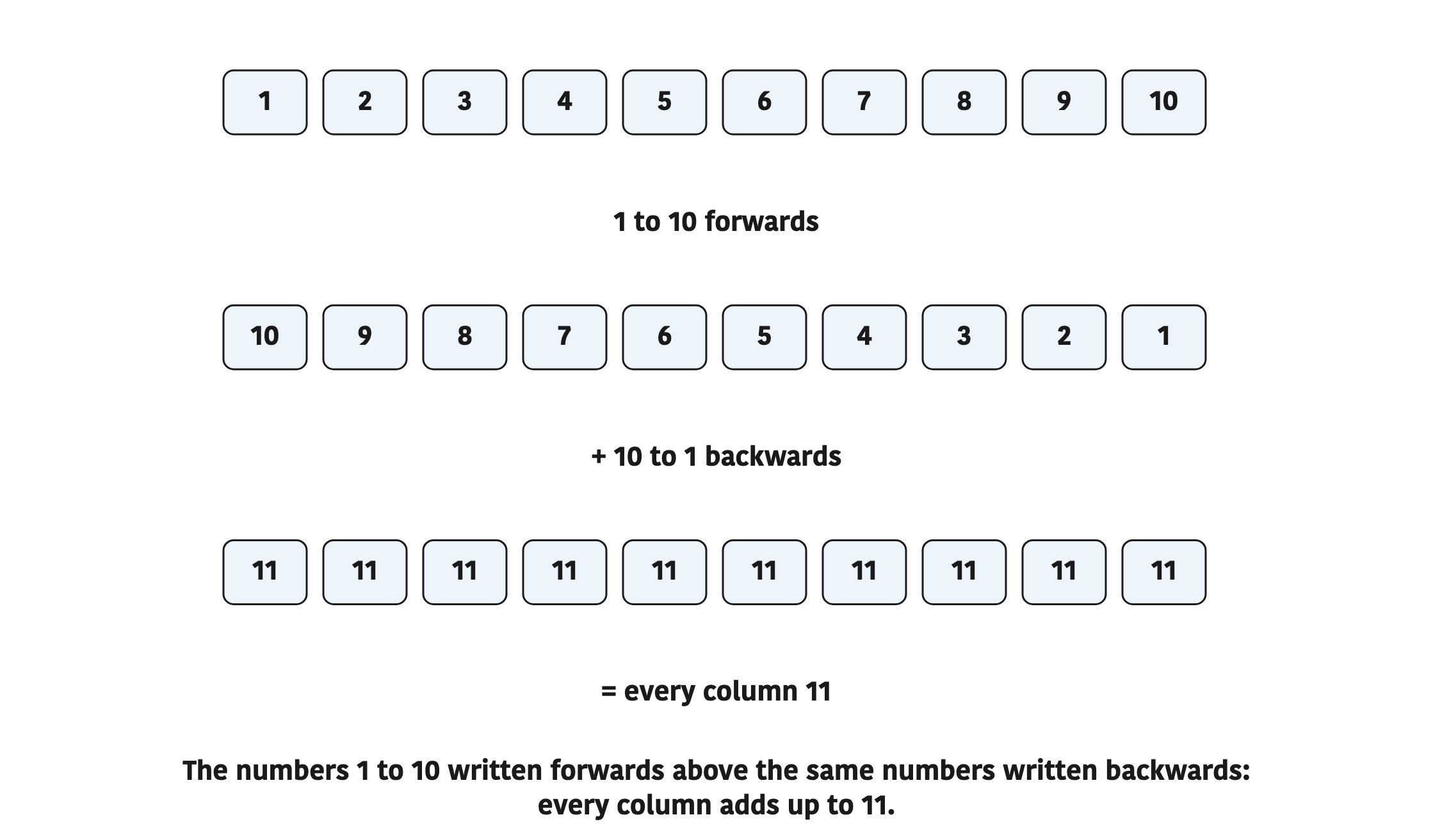 The numbers 1 to 10 written forwards above the same numbers written backwards: every column adds up to 11.