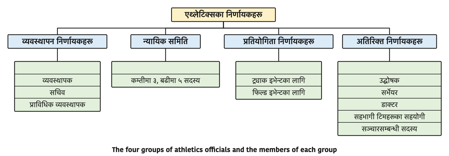 The four groups of athletics officials and the members of each group