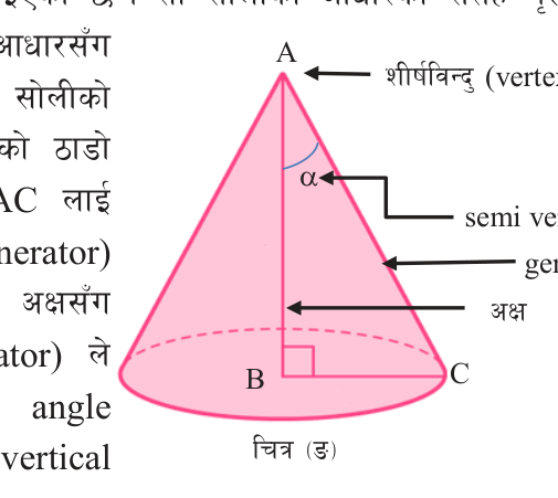 Parts of a right circular cone: vertex A, axis AB, generator AC and semi-vertical angle α