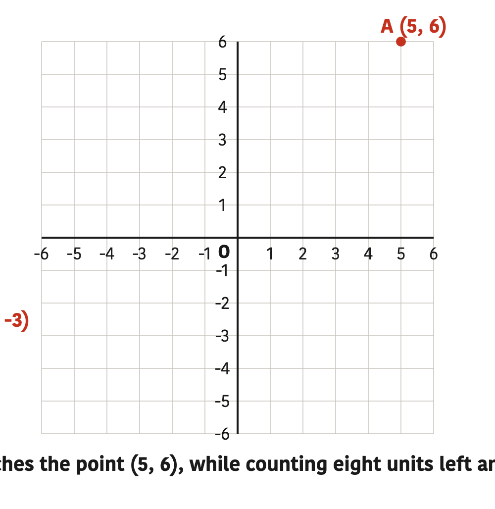Counting five units right and six units up reaches the point (5, 6), while counting eight units left and three units down reaches the point (-8, -3).