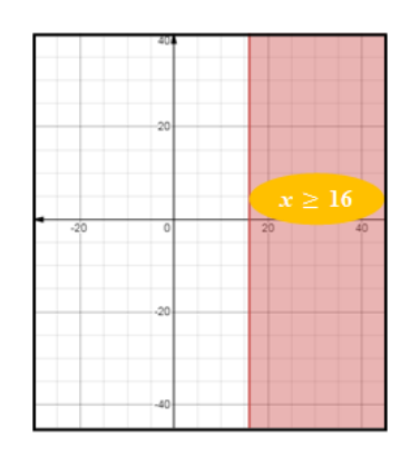 \( x \ge 16 \): a solid line at \( x = 16 \) with the right side, away from the origin, shaded
