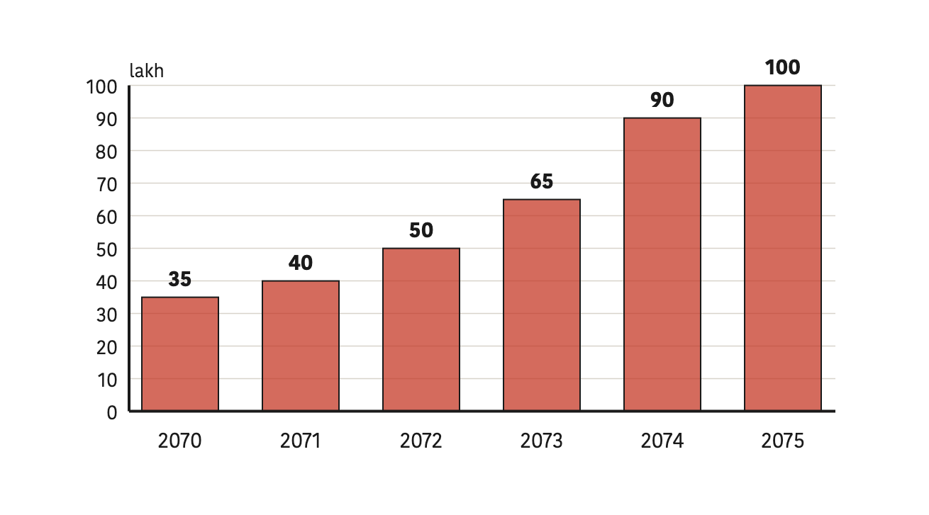 A town's population over six years, read year by year straight off the bar heights