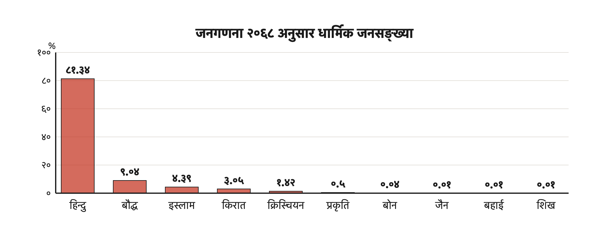 जनगणना २०६८ अनुसार नेपालमा विभिन्न धर्म मान्ने मानिसको प्रतिशत । हिन्दु धर्म मान्ने मानिस सबैभन्दा धेरै र जैन, बहाई र शिख धर्म मान्ने सबैभन्दा कम छन् ।